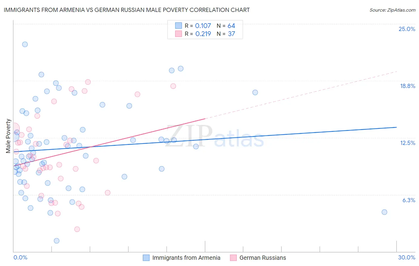 Immigrants from Armenia vs German Russian Male Poverty