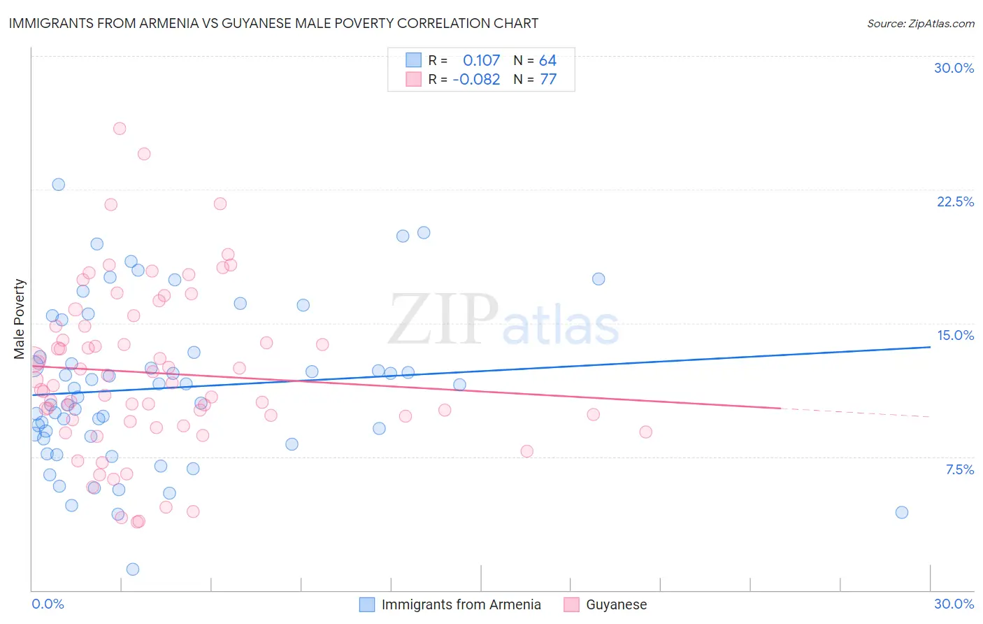 Immigrants from Armenia vs Guyanese Male Poverty