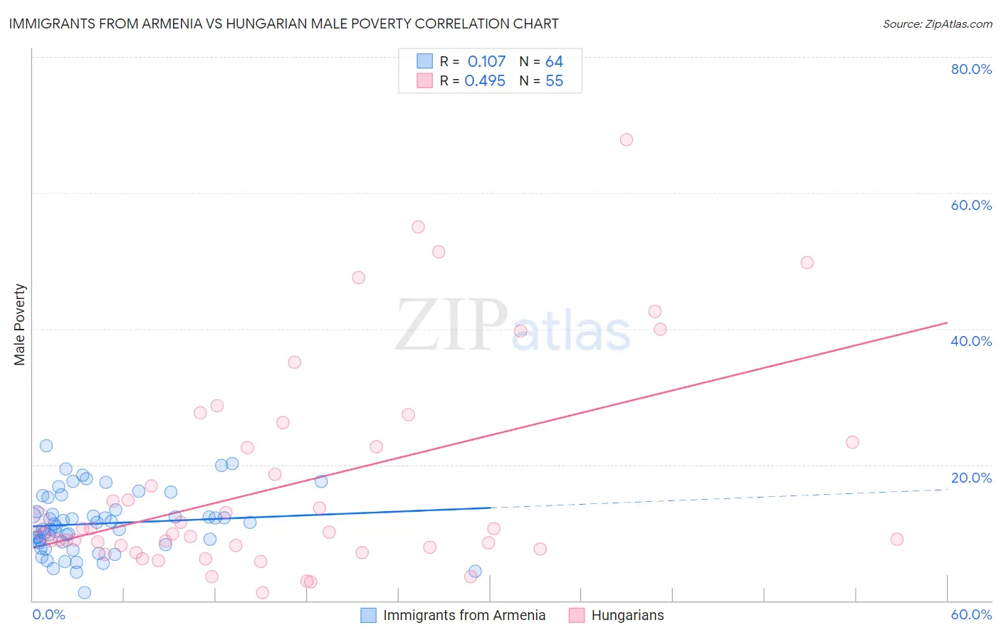 Immigrants from Armenia vs Hungarian Male Poverty
