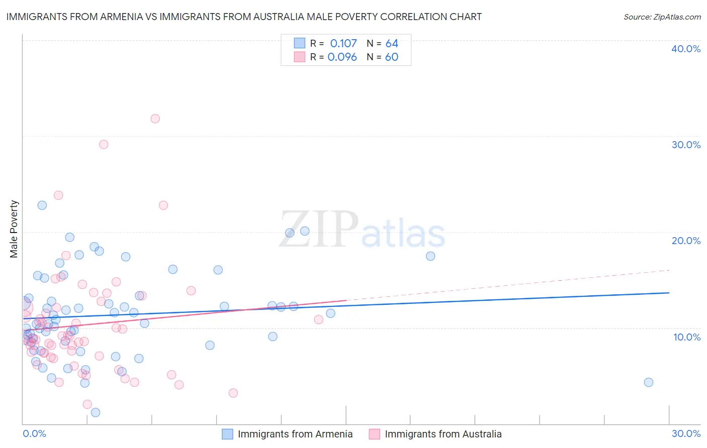 Immigrants from Armenia vs Immigrants from Australia Male Poverty