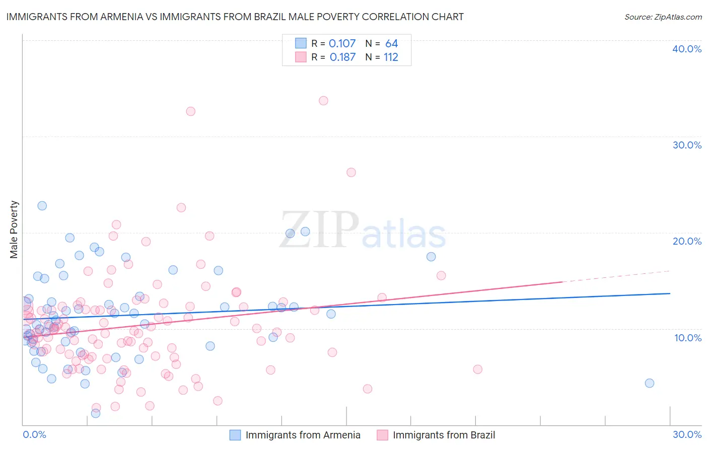 Immigrants from Armenia vs Immigrants from Brazil Male Poverty
