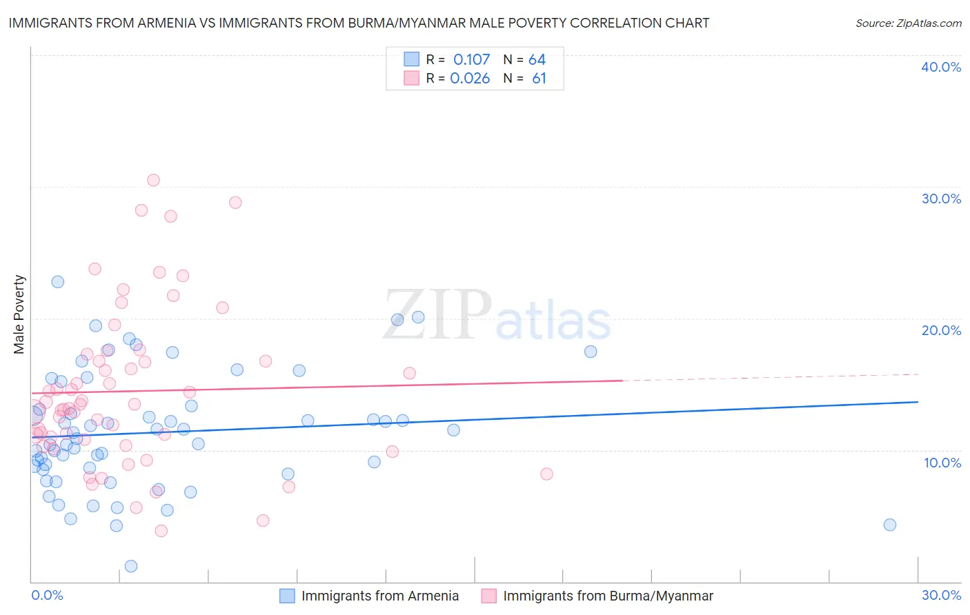 Immigrants from Armenia vs Immigrants from Burma/Myanmar Male Poverty