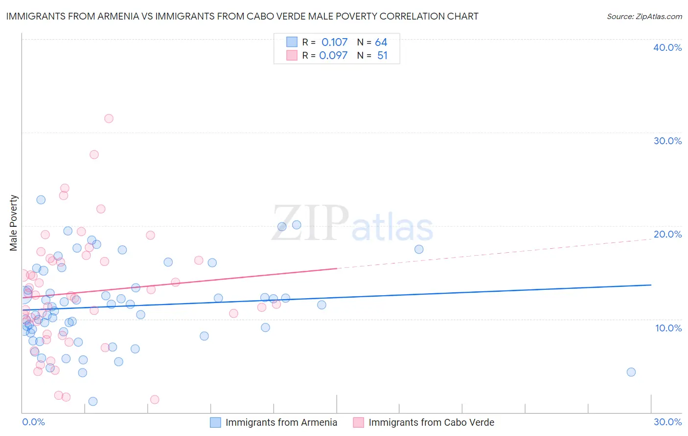 Immigrants from Armenia vs Immigrants from Cabo Verde Male Poverty