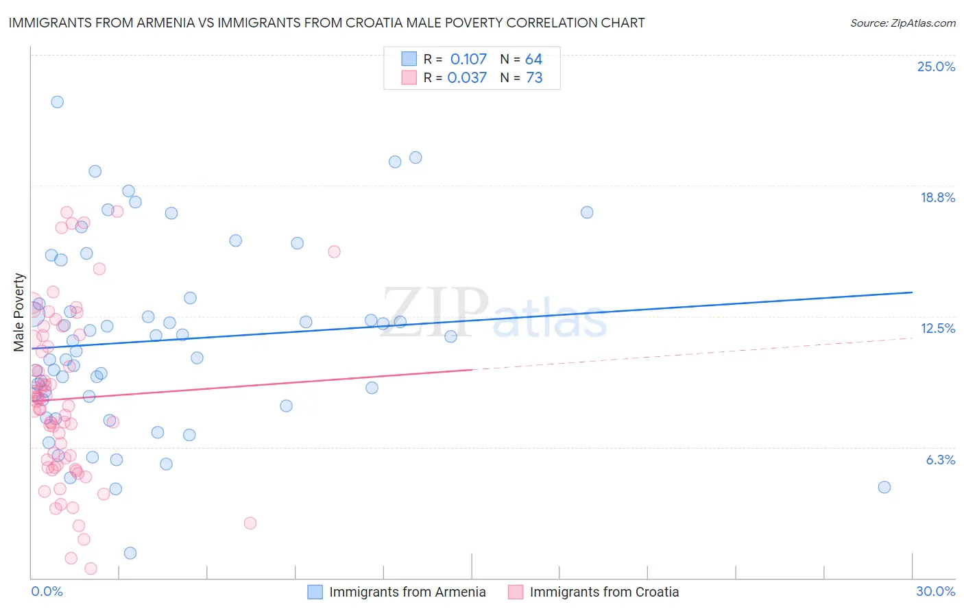 Immigrants from Armenia vs Immigrants from Croatia Male Poverty