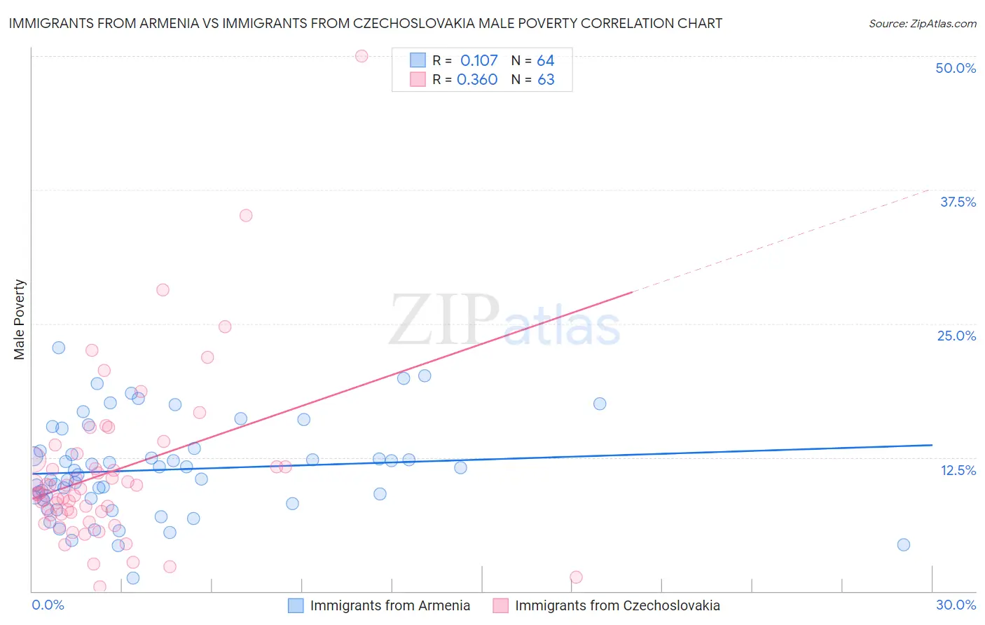 Immigrants from Armenia vs Immigrants from Czechoslovakia Male Poverty