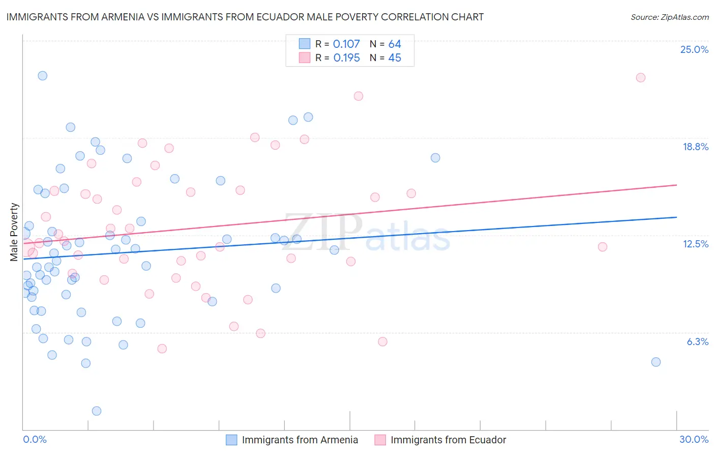 Immigrants from Armenia vs Immigrants from Ecuador Male Poverty