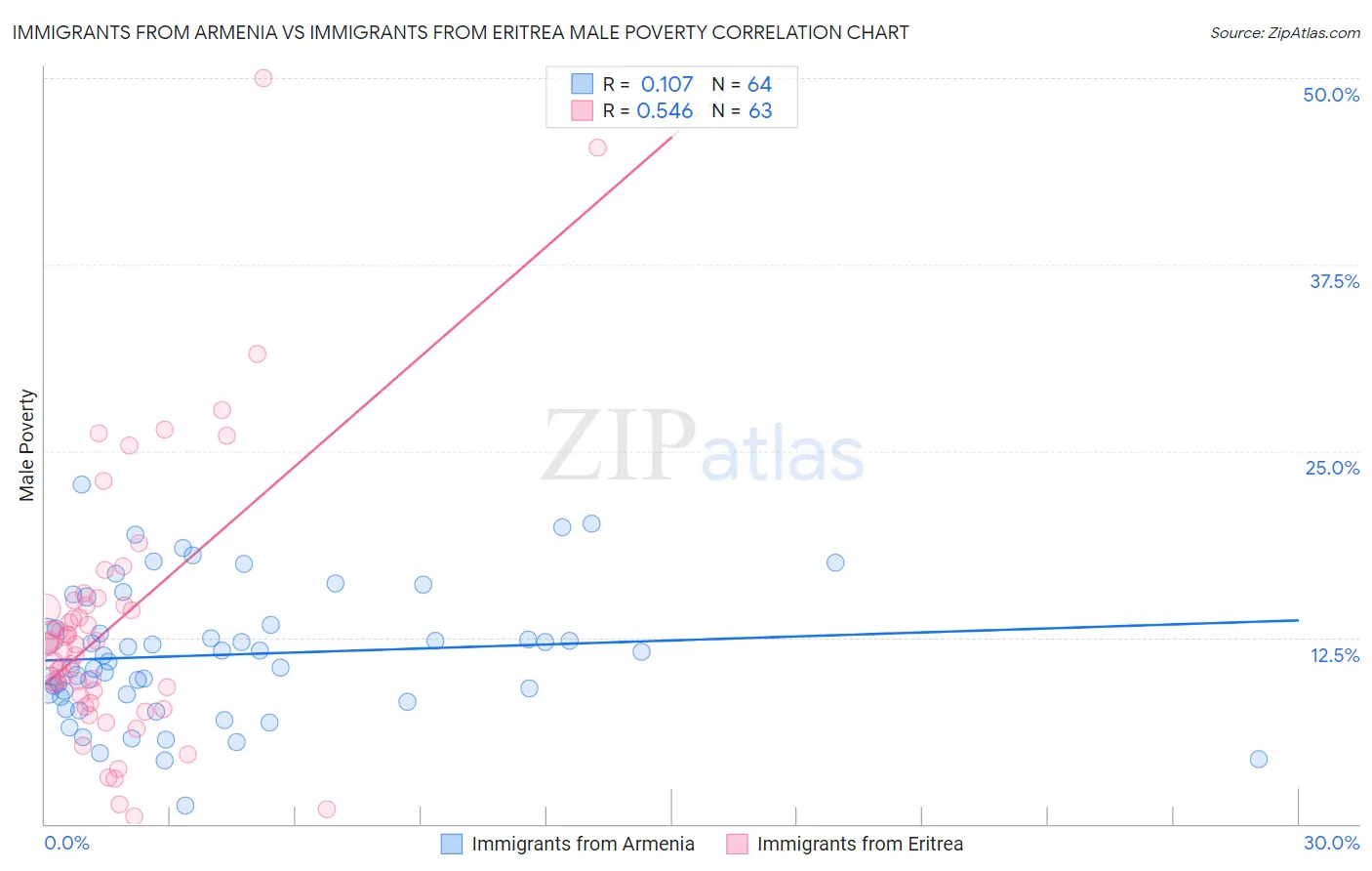 Immigrants from Armenia vs Immigrants from Eritrea Male Poverty