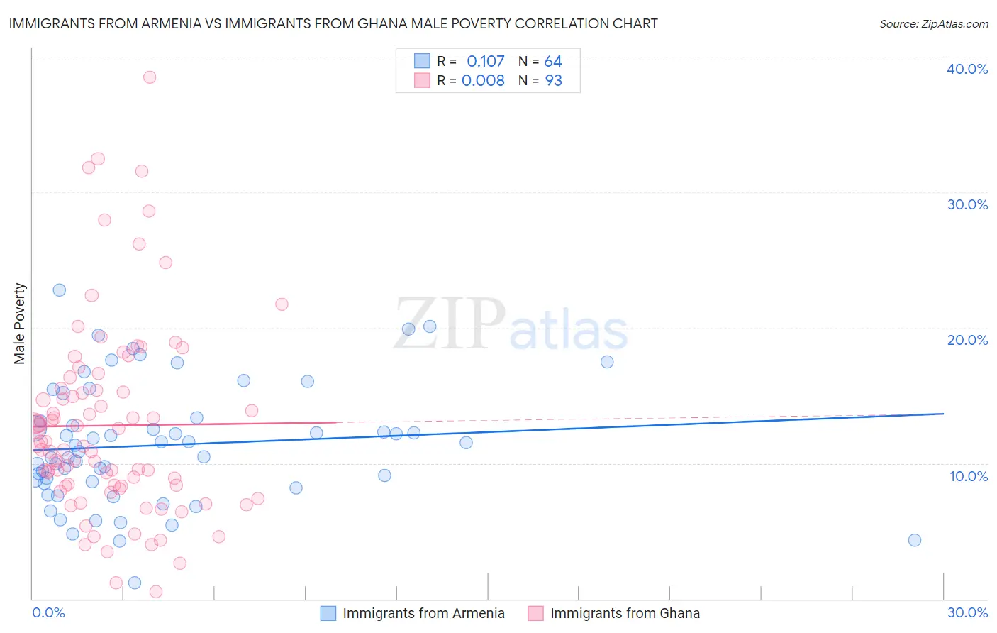 Immigrants from Armenia vs Immigrants from Ghana Male Poverty