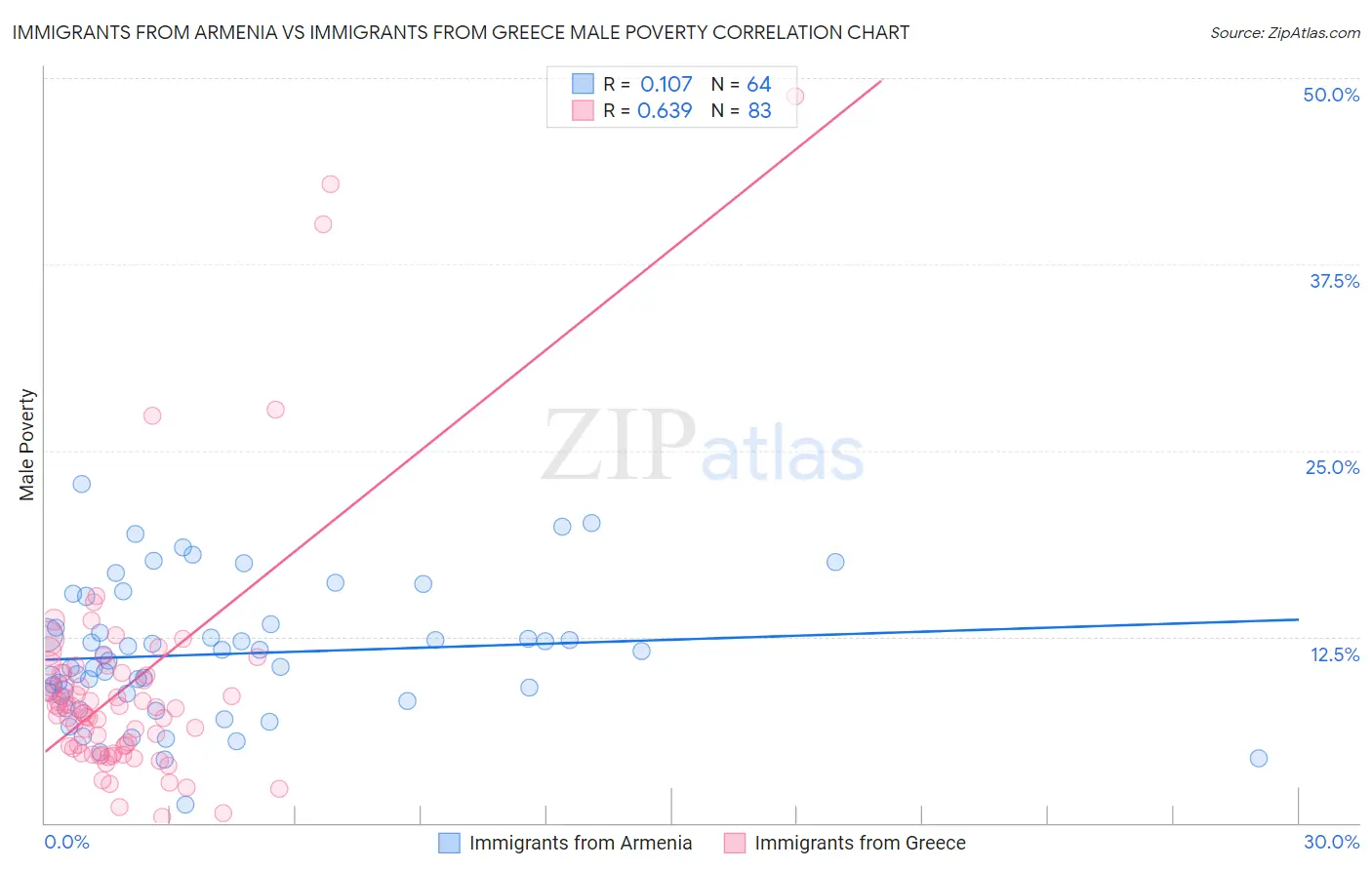 Immigrants from Armenia vs Immigrants from Greece Male Poverty
