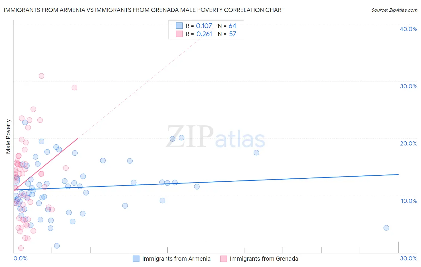 Immigrants from Armenia vs Immigrants from Grenada Male Poverty