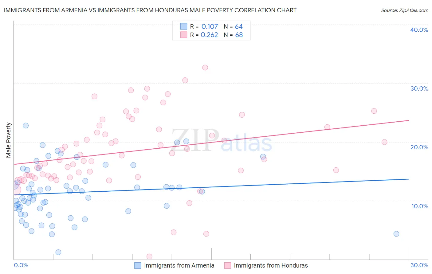 Immigrants from Armenia vs Immigrants from Honduras Male Poverty