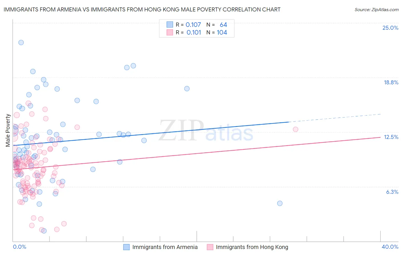 Immigrants from Armenia vs Immigrants from Hong Kong Male Poverty