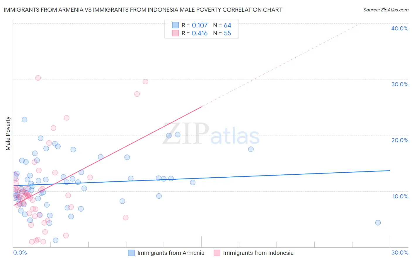 Immigrants from Armenia vs Immigrants from Indonesia Male Poverty