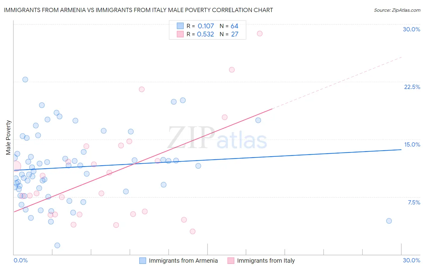 Immigrants from Armenia vs Immigrants from Italy Male Poverty