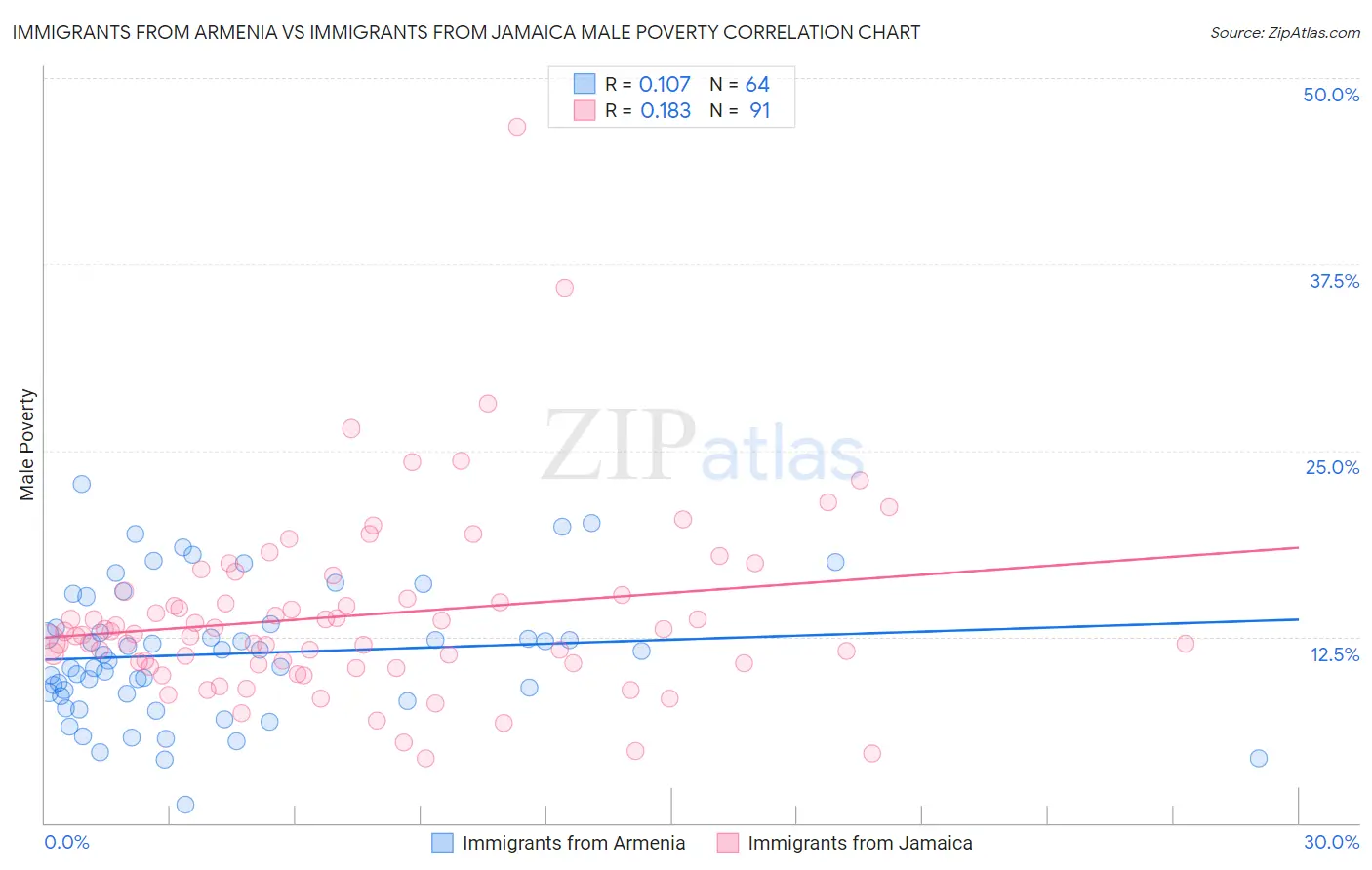 Immigrants from Armenia vs Immigrants from Jamaica Male Poverty