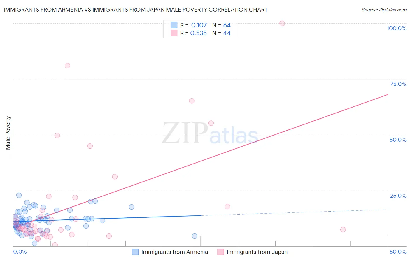 Immigrants from Armenia vs Immigrants from Japan Male Poverty