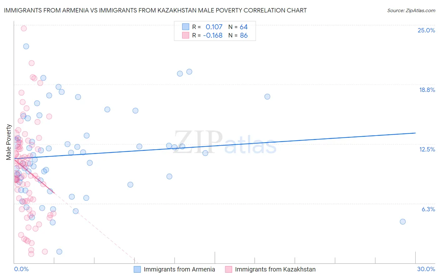 Immigrants from Armenia vs Immigrants from Kazakhstan Male Poverty
