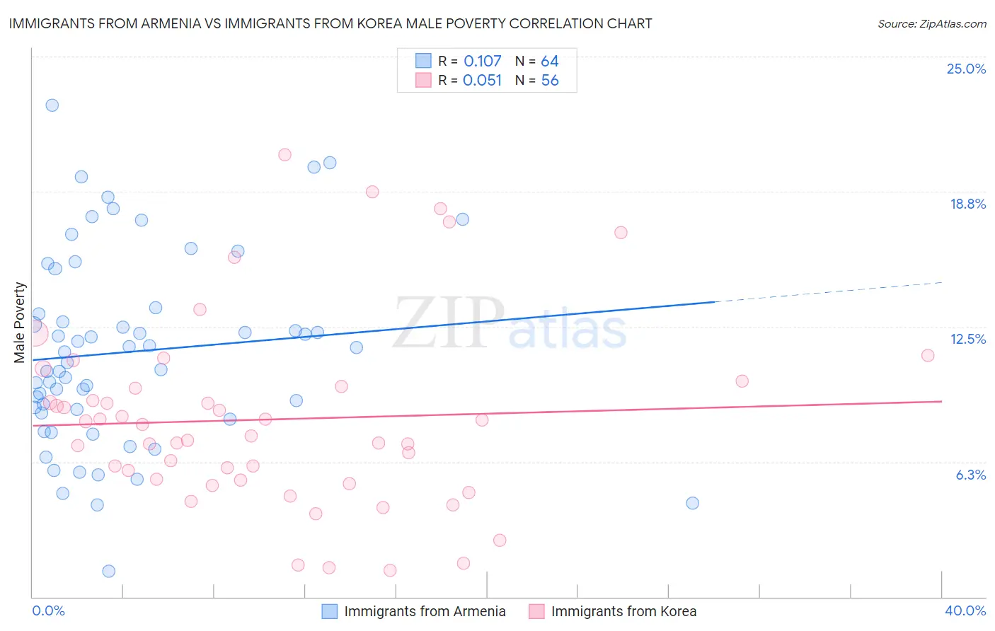 Immigrants from Armenia vs Immigrants from Korea Male Poverty