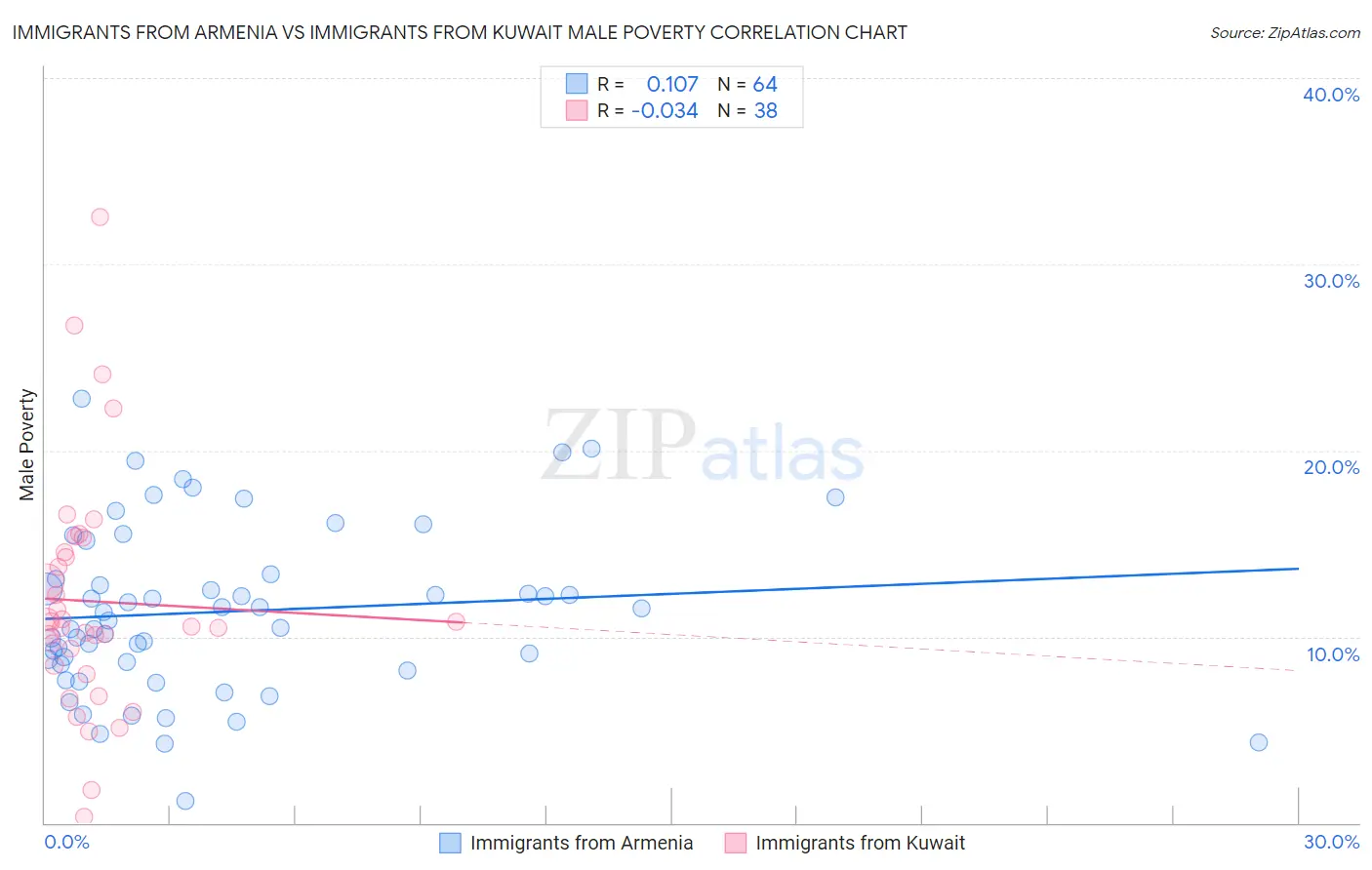 Immigrants from Armenia vs Immigrants from Kuwait Male Poverty