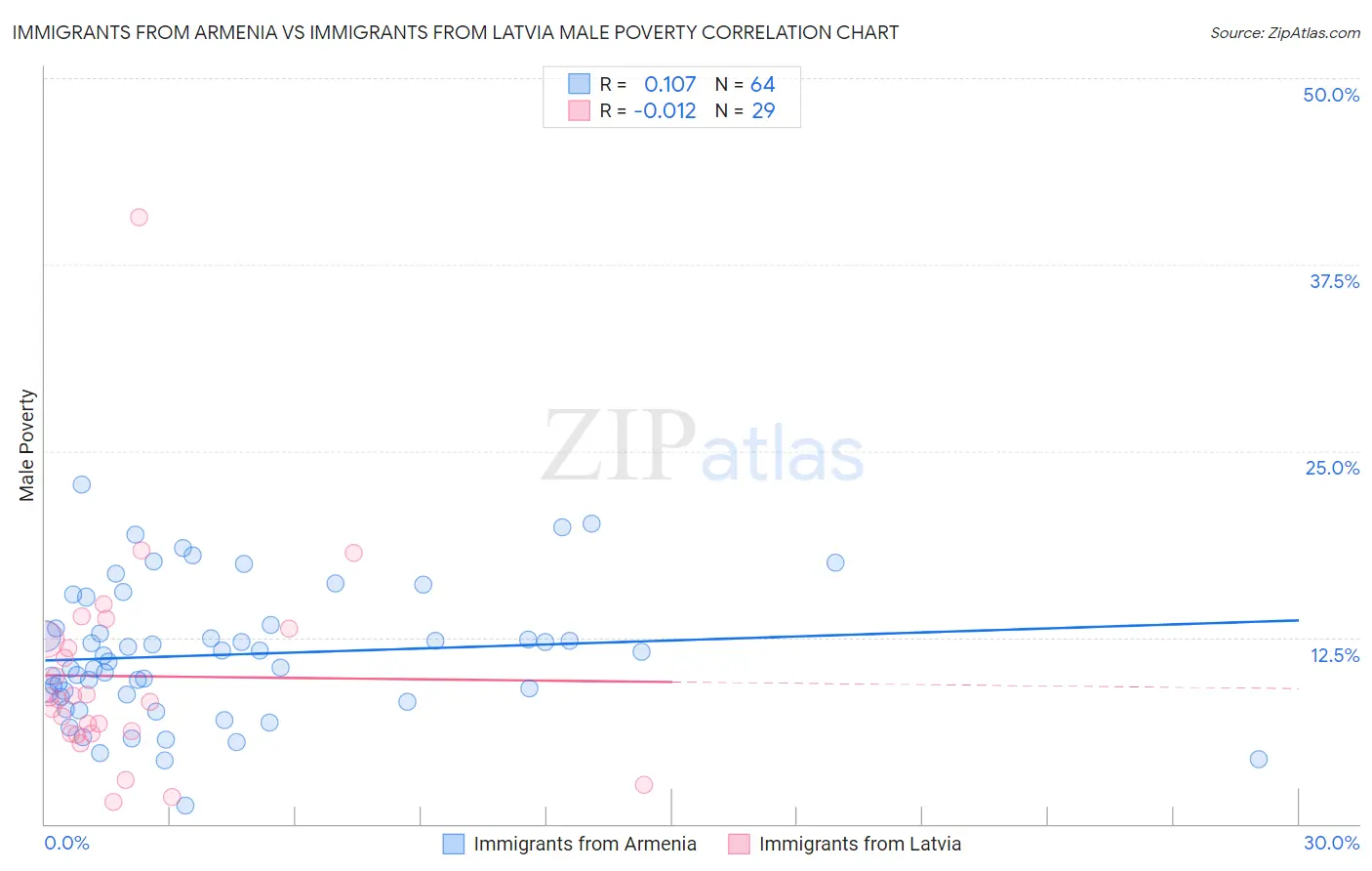 Immigrants from Armenia vs Immigrants from Latvia Male Poverty