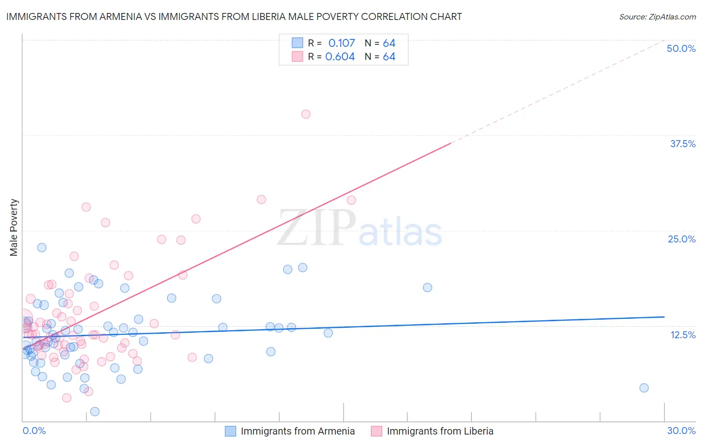 Immigrants from Armenia vs Immigrants from Liberia Male Poverty