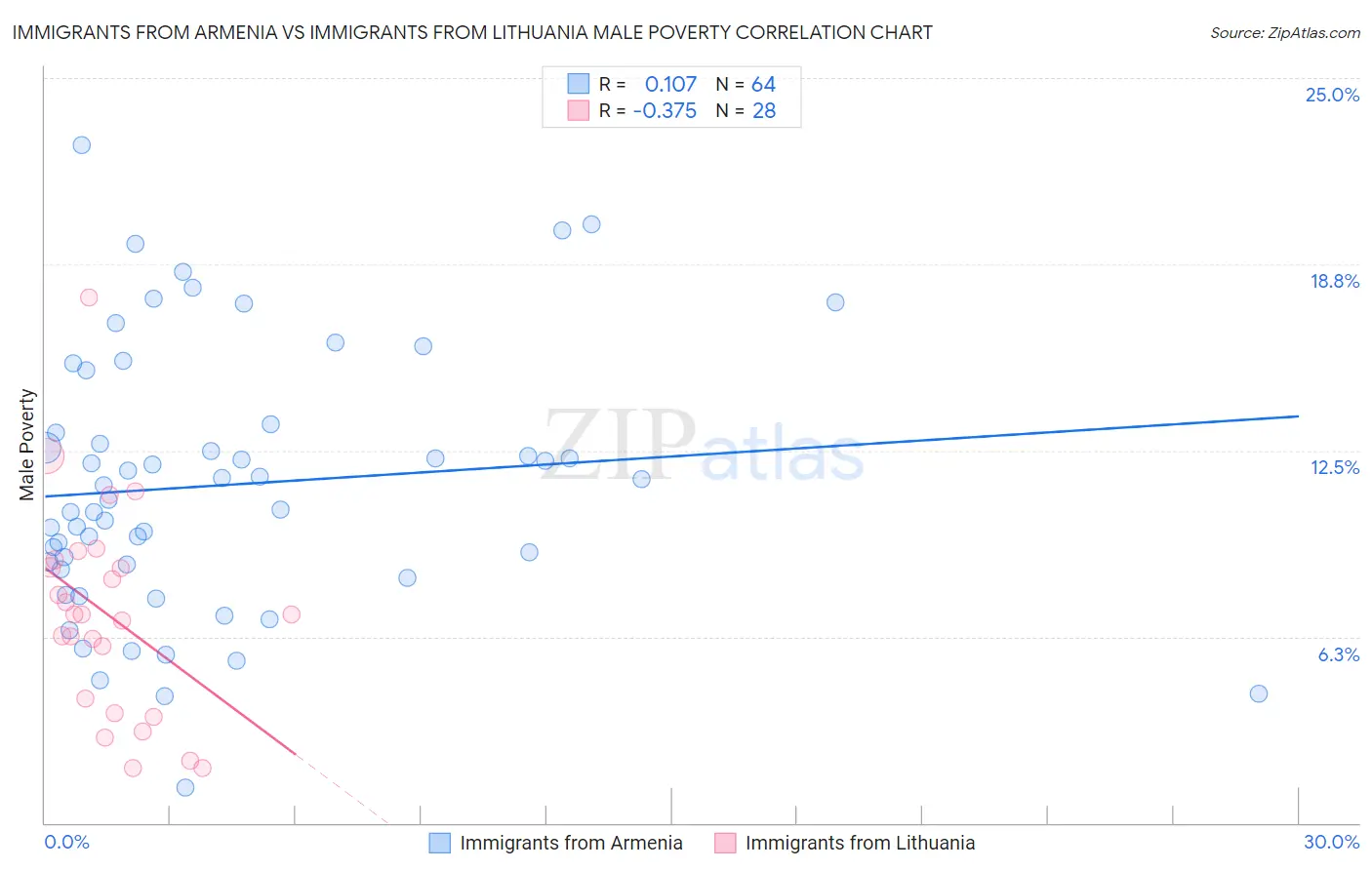 Immigrants from Armenia vs Immigrants from Lithuania Male Poverty