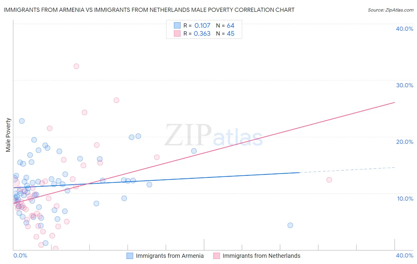Immigrants from Armenia vs Immigrants from Netherlands Male Poverty