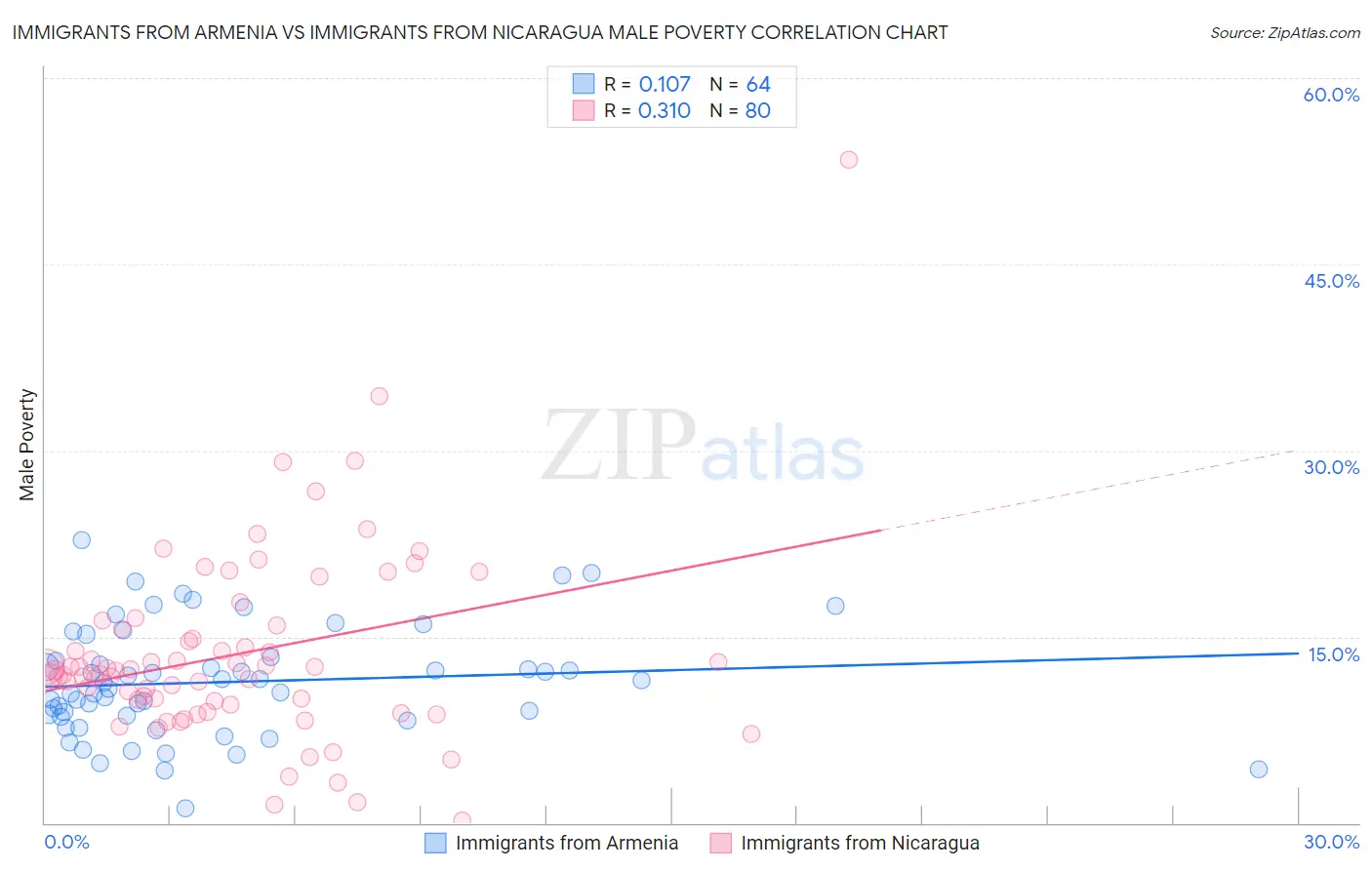 Immigrants from Armenia vs Immigrants from Nicaragua Male Poverty