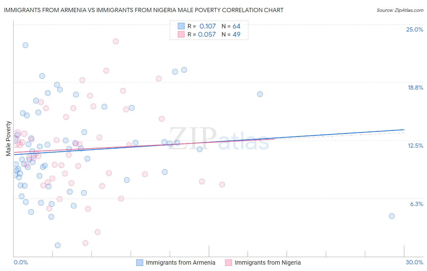 Immigrants from Armenia vs Immigrants from Nigeria Male Poverty