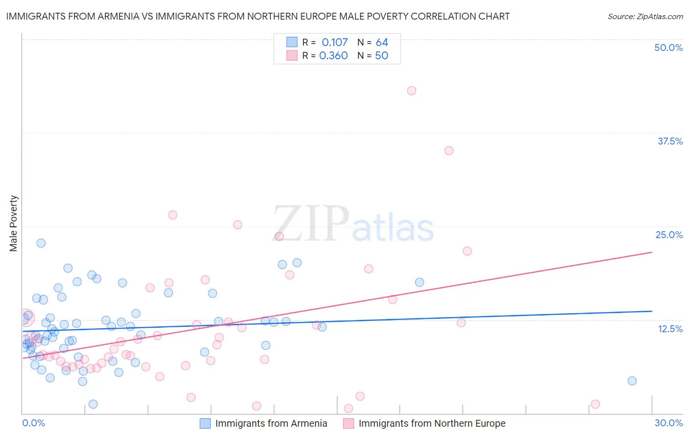 Immigrants from Armenia vs Immigrants from Northern Europe Male Poverty