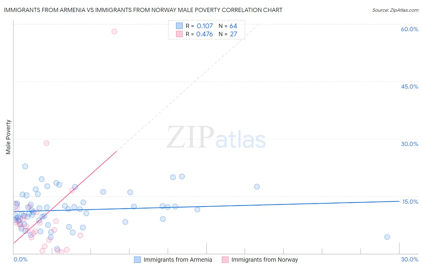 Immigrants from Armenia vs Immigrants from Norway Male Poverty