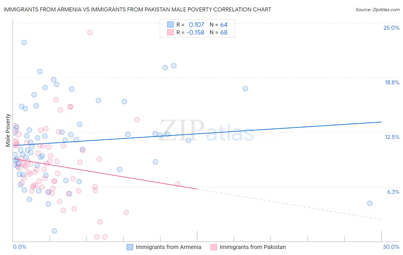 Immigrants from Armenia vs Immigrants from Pakistan Male Poverty