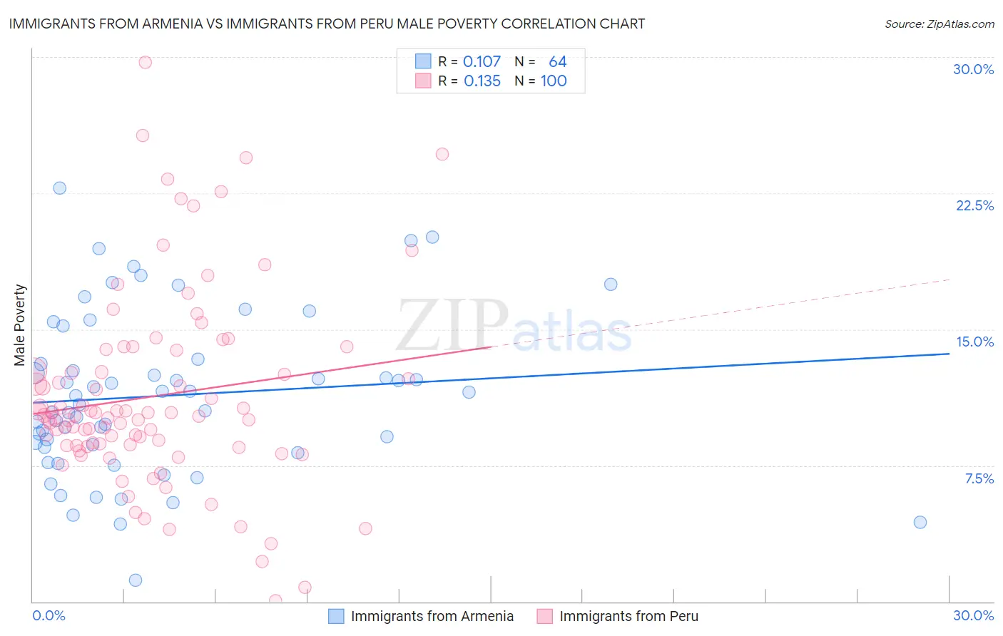 Immigrants from Armenia vs Immigrants from Peru Male Poverty