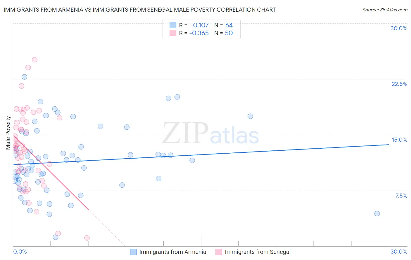 Immigrants from Armenia vs Immigrants from Senegal Male Poverty