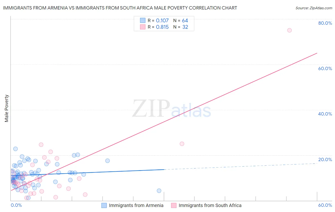 Immigrants from Armenia vs Immigrants from South Africa Male Poverty
