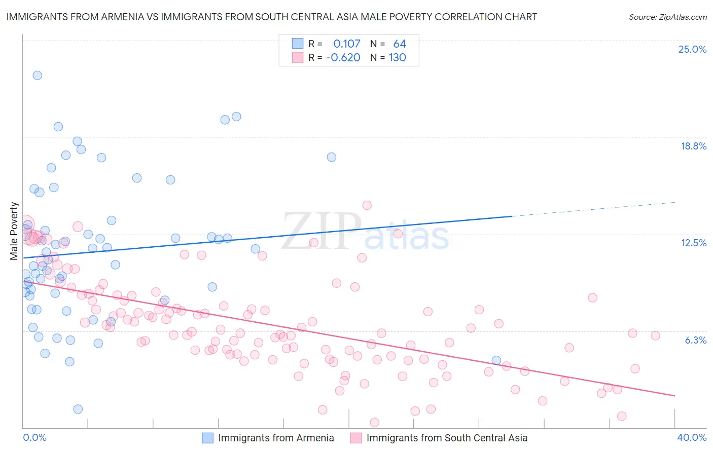Immigrants from Armenia vs Immigrants from South Central Asia Male Poverty