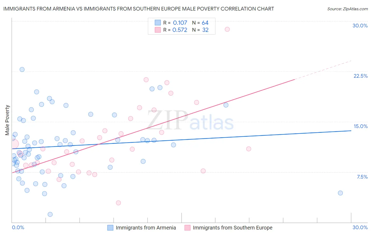 Immigrants from Armenia vs Immigrants from Southern Europe Male Poverty