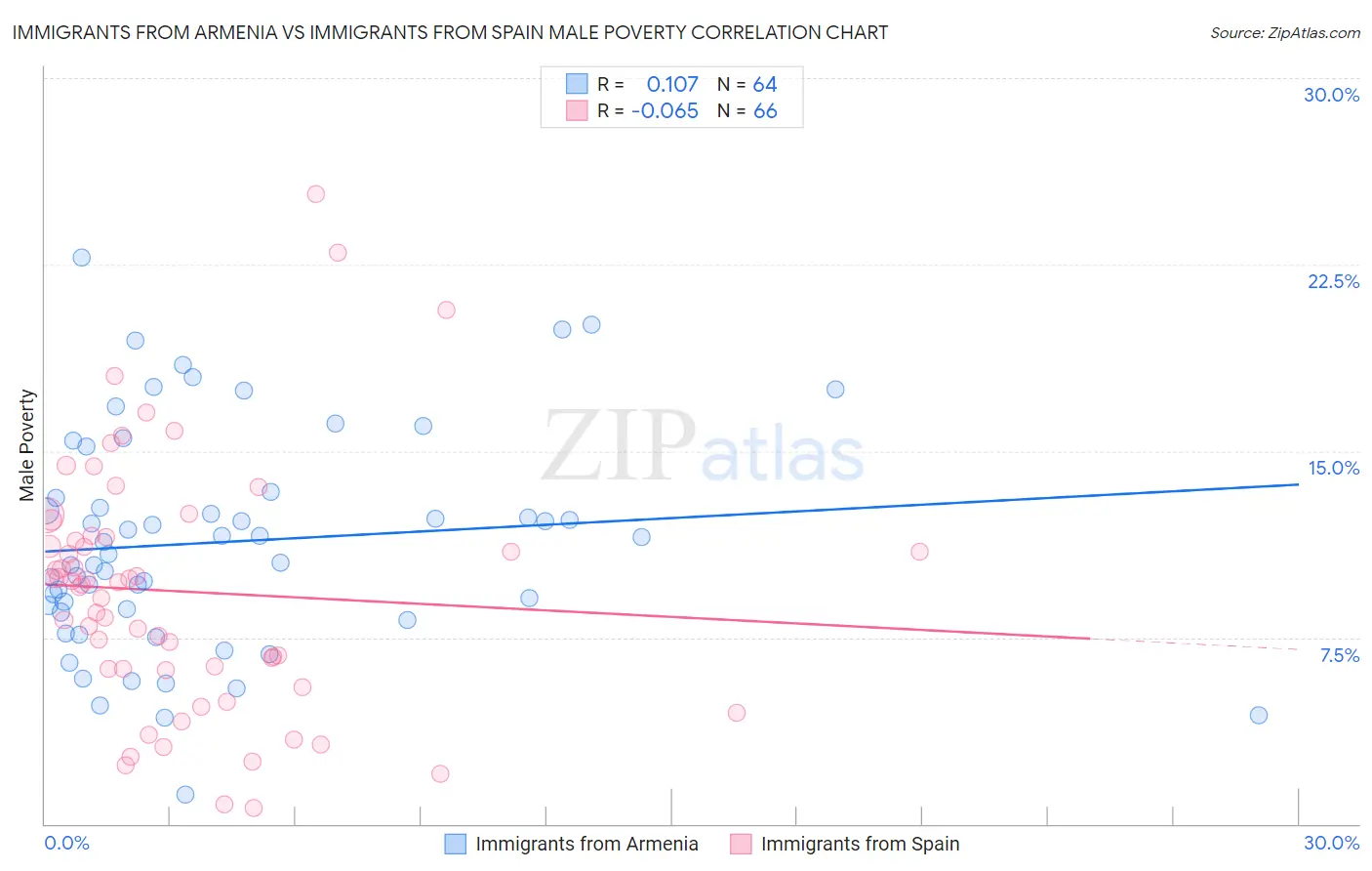 Immigrants from Armenia vs Immigrants from Spain Male Poverty