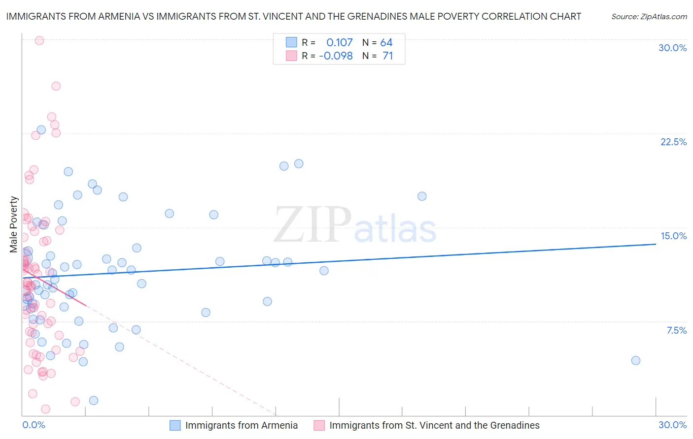 Immigrants from Armenia vs Immigrants from St. Vincent and the Grenadines Male Poverty