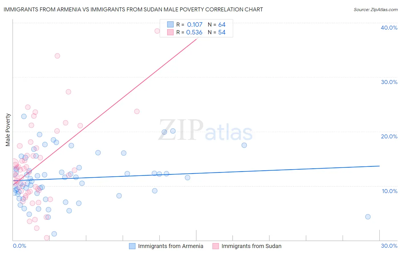 Immigrants from Armenia vs Immigrants from Sudan Male Poverty