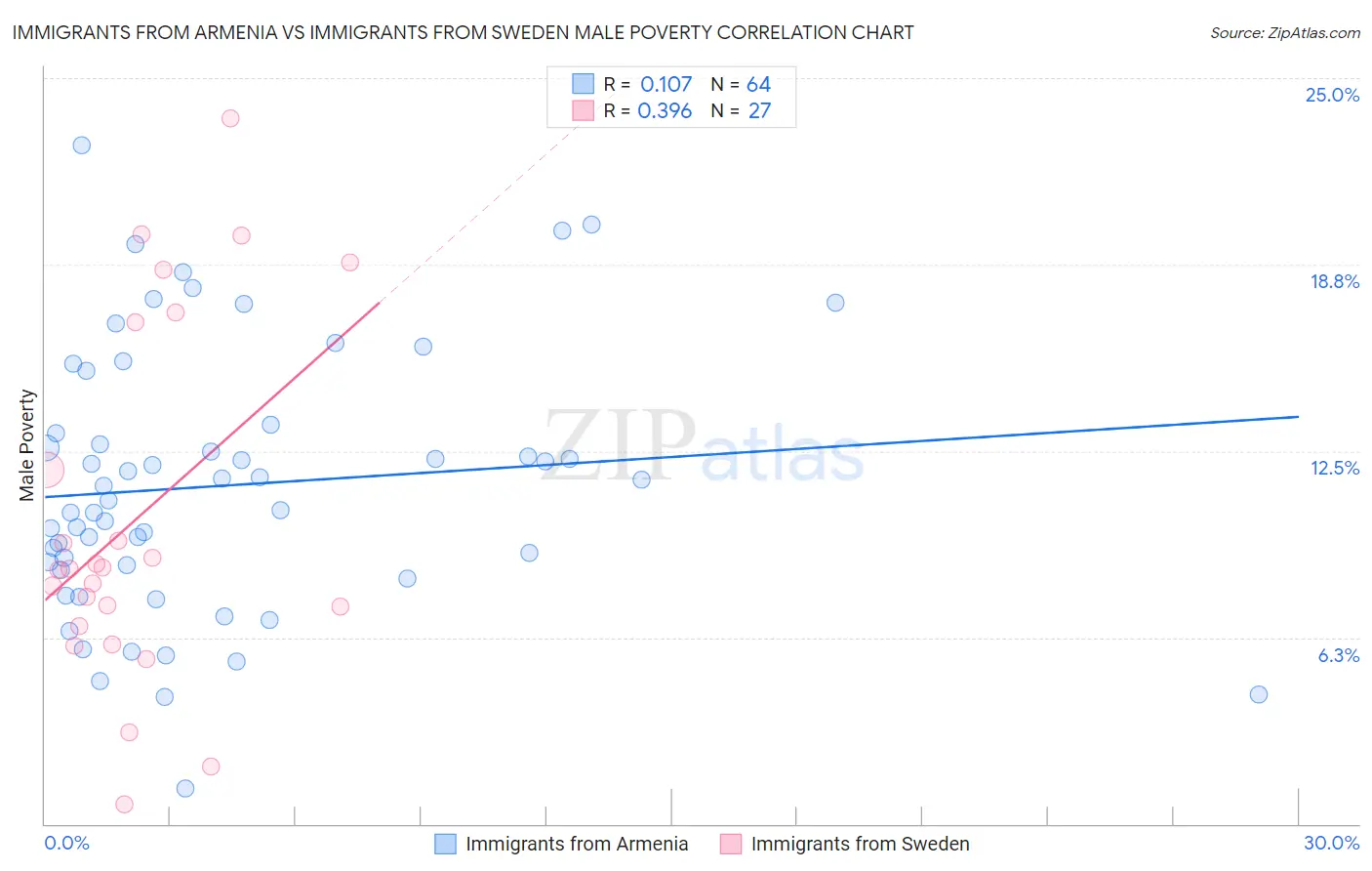 Immigrants from Armenia vs Immigrants from Sweden Male Poverty