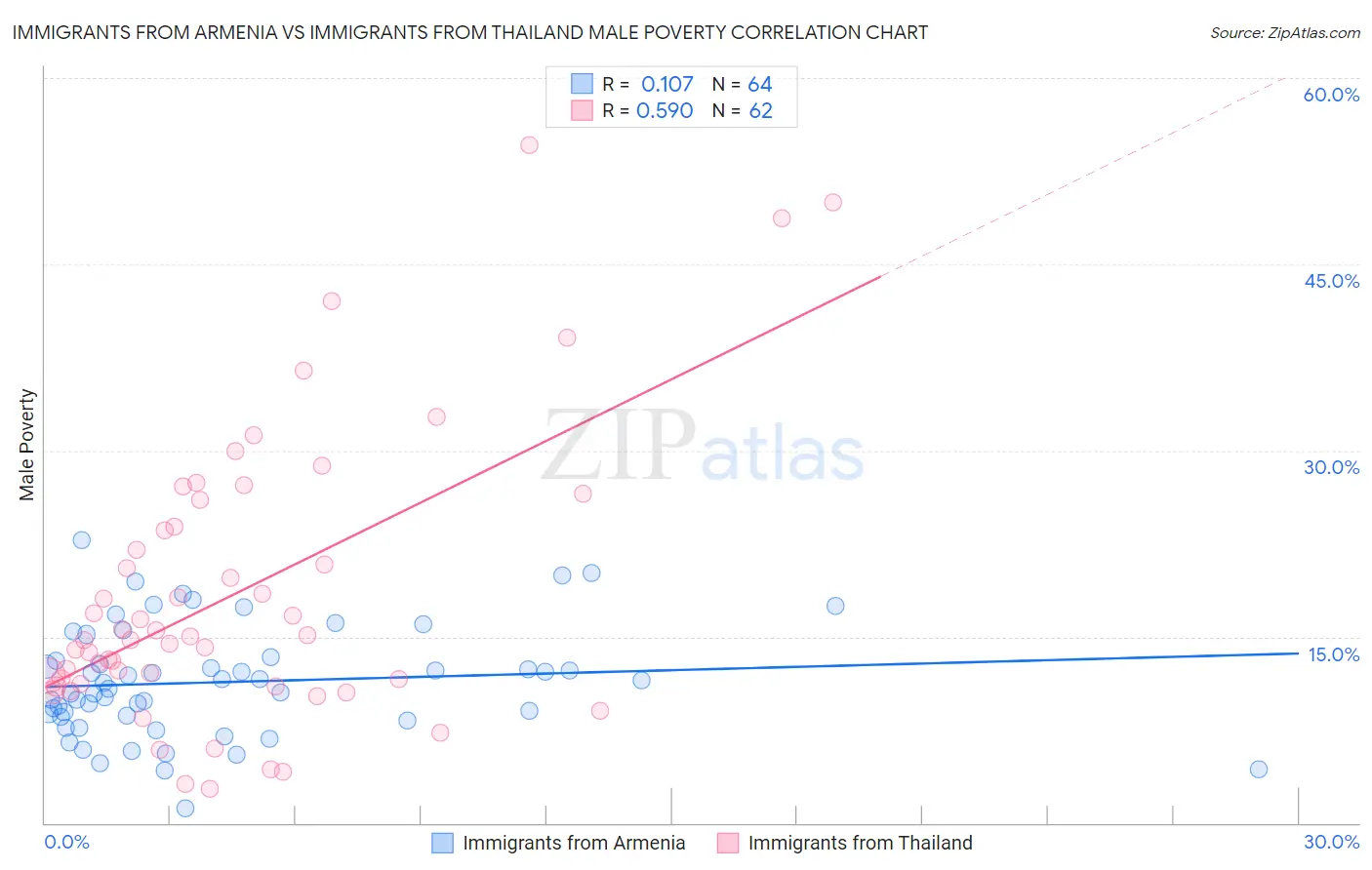 Immigrants from Armenia vs Immigrants from Thailand Male Poverty