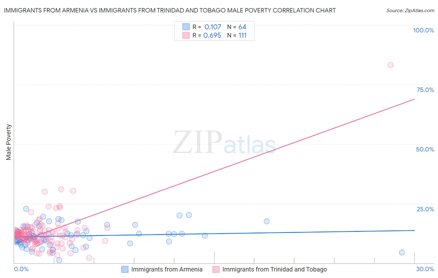 Immigrants from Armenia vs Immigrants from Trinidad and Tobago Male Poverty