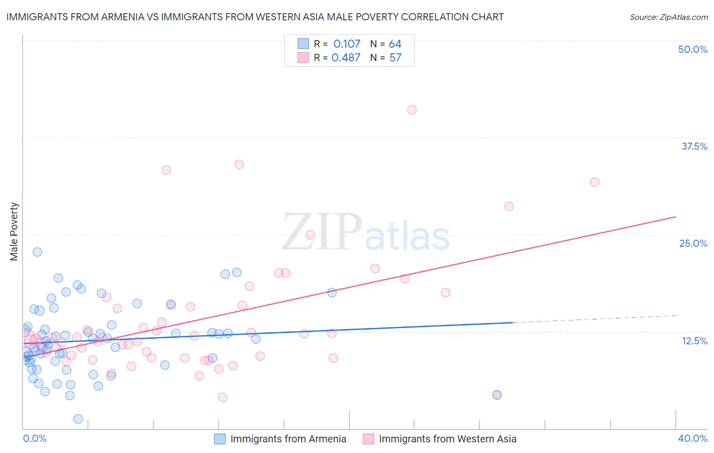 Immigrants from Armenia vs Immigrants from Western Asia Male Poverty