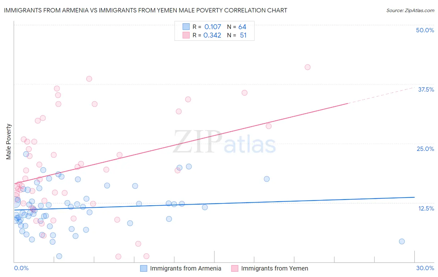 Immigrants from Armenia vs Immigrants from Yemen Male Poverty