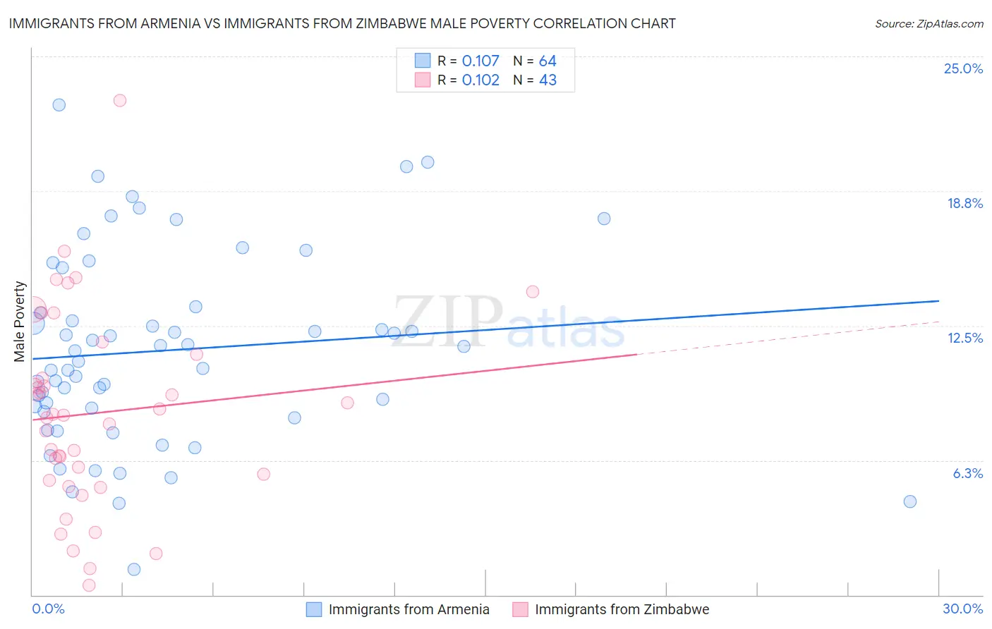 Immigrants from Armenia vs Immigrants from Zimbabwe Male Poverty