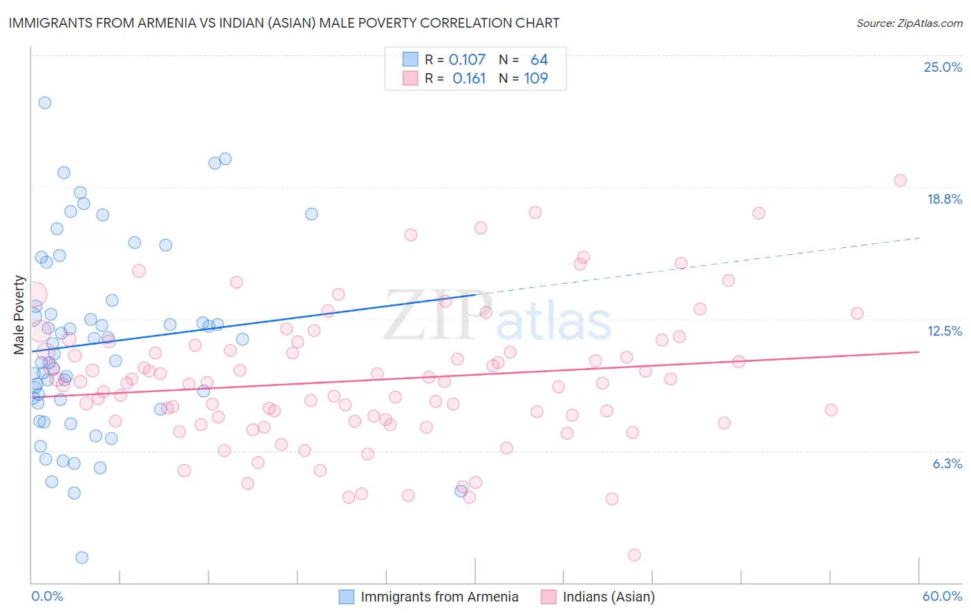 Immigrants from Armenia vs Indian (Asian) Male Poverty