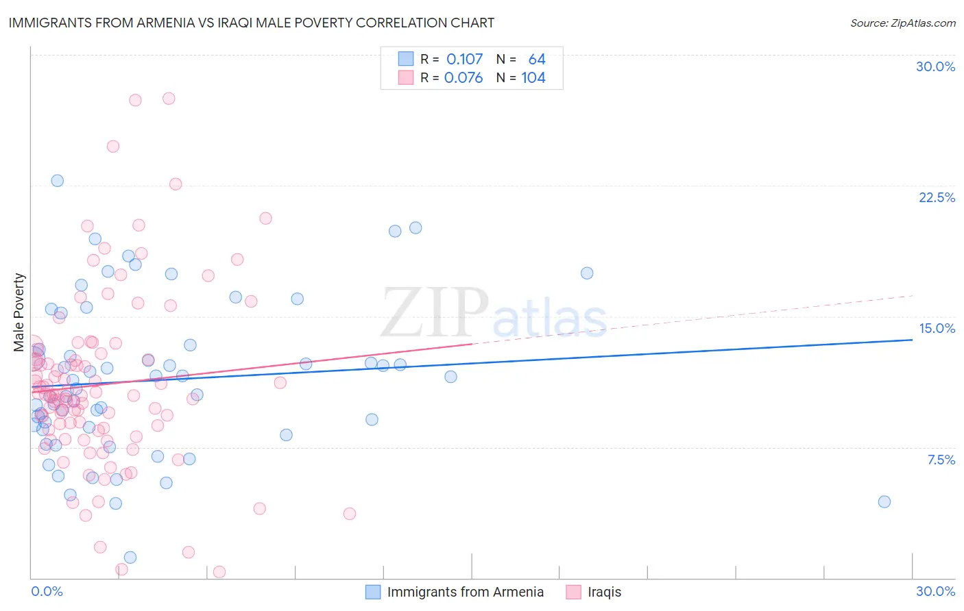 Immigrants from Armenia vs Iraqi Male Poverty
