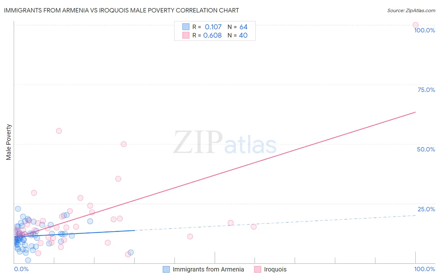 Immigrants from Armenia vs Iroquois Male Poverty