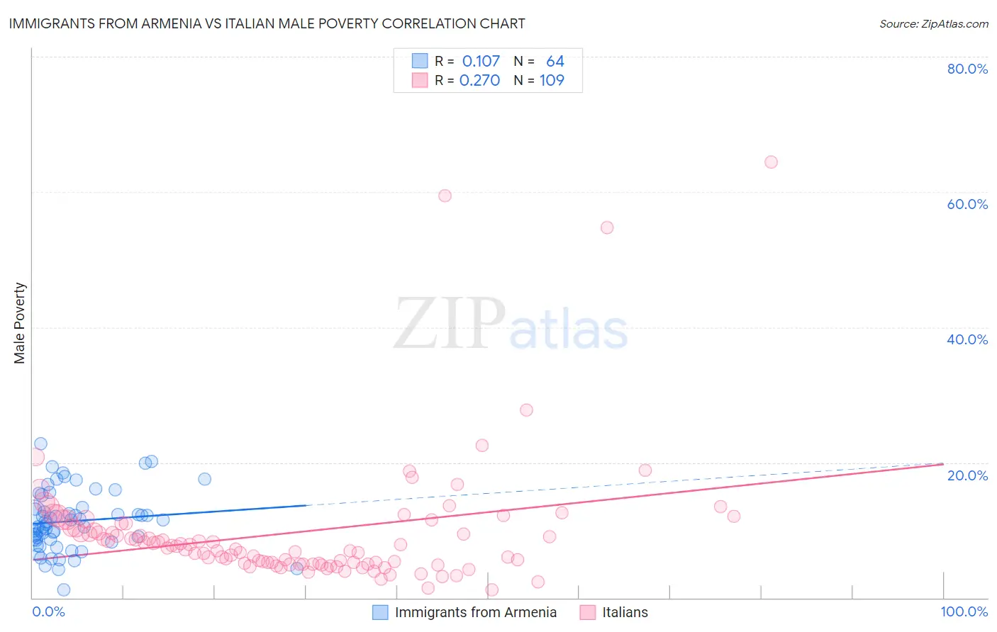Immigrants from Armenia vs Italian Male Poverty